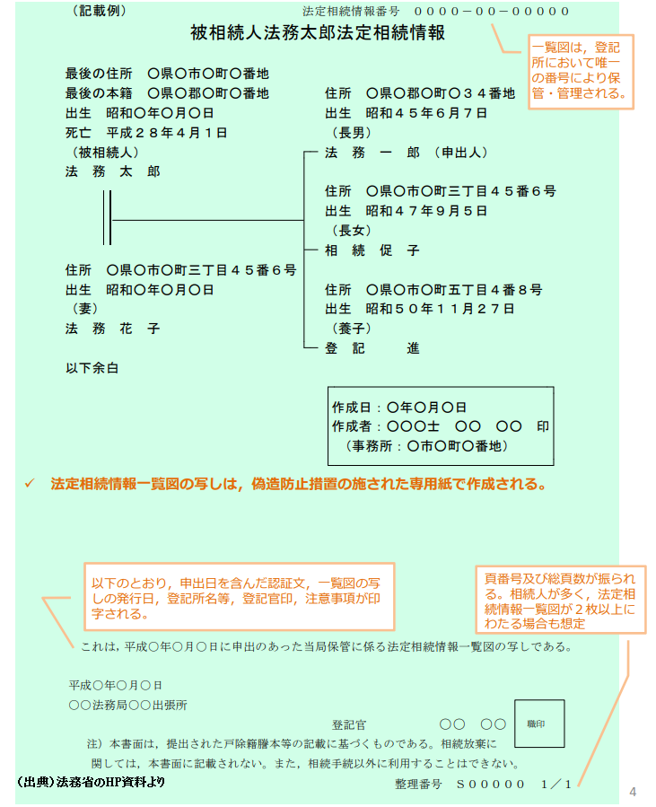 法定 相続 情報 一覧 図